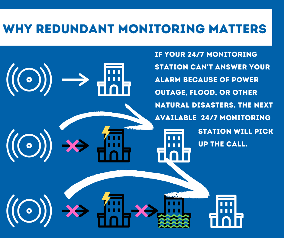 Security System Monitoring Waco